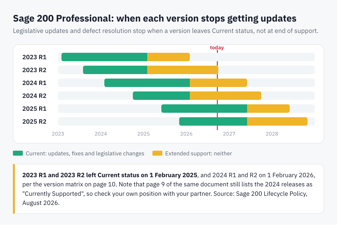 Timeline of Sage 200 Professional versions 2023 R1 through 2025 R2, showing a green Current period followed by an amber Extended Support period during which legislative updates and defect resolution stop. Both 2023 releases left Current status on 1 February 2025, well before today.
